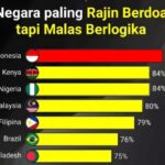 Benarkah Indonesia Jadi Juara Dengan Negara Paling Rajin Berdoa Tapi Malas Berlogika?