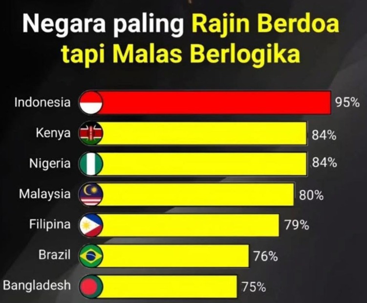 Benarkah Indonesia Jadi Juara Dengan Negara Paling Rajin Berdoa Tapi Malas Berlogika?